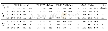 表1 不同处理的肥料养分施用量