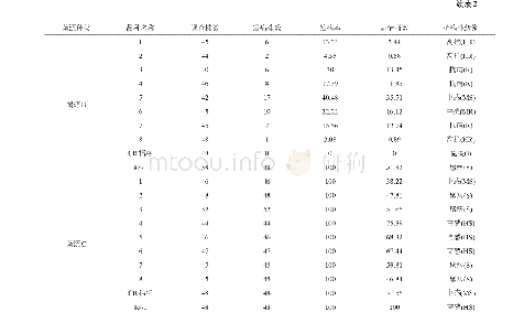 《表2 不同菌源对不同菜薹品种的致病性》