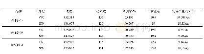 表3 不同灌溉方式对水稻产量及其构成因素的影响