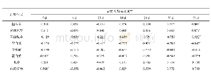 表6 光合速率与稻米品质的相关关系