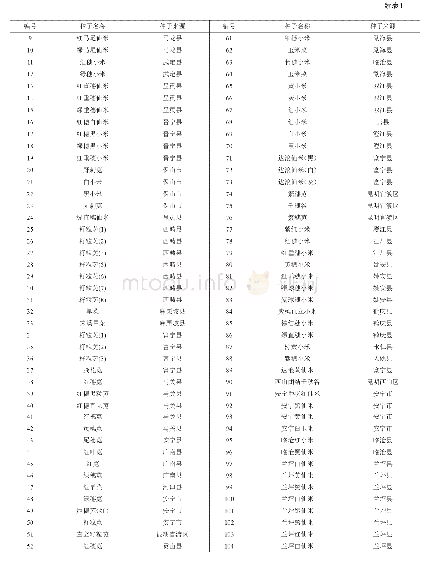 表1 供试材料编号、名称及来源地