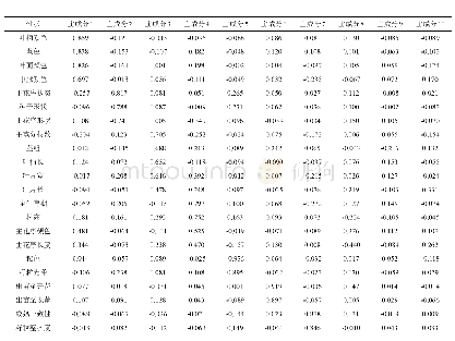 表4 籽粒苋表型性状的主成分分析