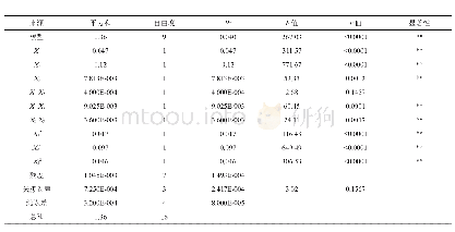 表4 回归方程的方差分析