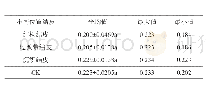 表2 不同位置结皮土壤可蚀性K值