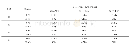 表3 不同调理剂施用对夏玉米-冬小麦土壤有机碳的影响