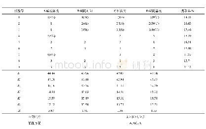 表2 硫酸软骨素碱提工艺正交试验结果