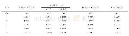 表2 穗状狐尾藻试验药液浓度分析结果