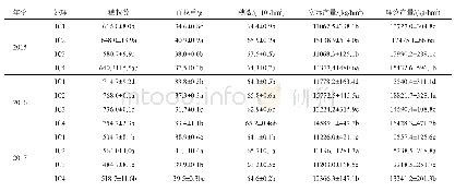表1 带状复种模式下不同玉米品种产量及其构成因素分析