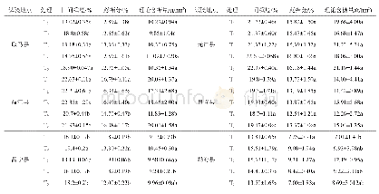 表4 不同肥料处理对甘蔗蔗糖分和含糖量的影响