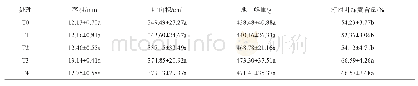 表2 不同肥料处理对甜瓜植株生长和SPAD的影响