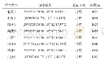 表1 野外调查样本统计表