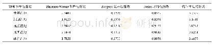 表4 茂兰喀斯特森林湿地水生植物的多样性指数