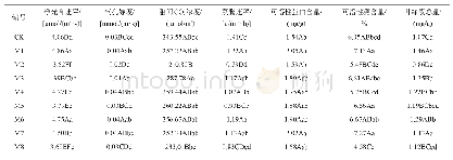 表4 不同配比基质对百子莲光合及生理指标的影响