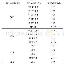 表1 各类型生态系统地表径流系数均值表