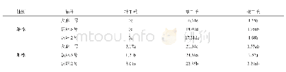 表2 雌雄株干物重的变化