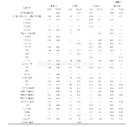 《表5 不同短枝型品种香气成分相对含量测定结果》