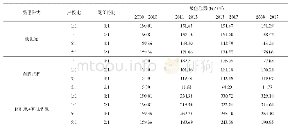 表5 不同产投比、有机无机肥料价格比对最佳氮肥量影响