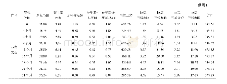 表1 不同产区C3F片烟醇化过程中质体色素降解产物含量