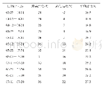 表2 试验期间温度变化情况