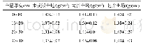 表4 复垦土壤剖面与未损毁剖面土壤容重深度对比