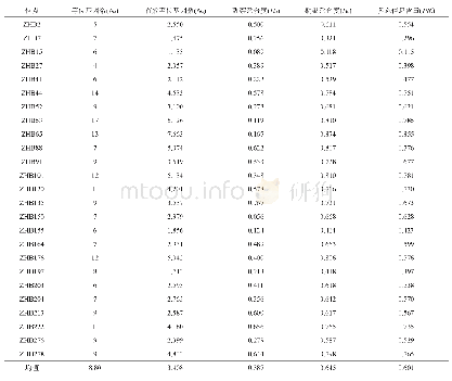 表2 中华鳖25个微卫星位点的遗传多样性