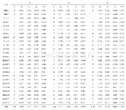 表3 3个中华鳖群体的遗传多样性