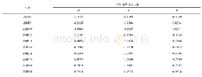 《表4 中华鳖3个群体遗传偏离指数(D)》