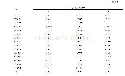 表4 中华鳖3个群体遗传偏离指数(D)