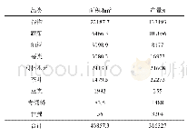 《表2 2018年南安市主要作物播种面积及产量》