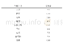 表3 南安市不同作物形成100 kg产量需要吸收氮量计算参数