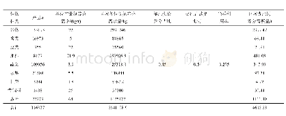 表4 2018年南安市作物产量氮养分需求总量