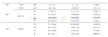 表5 不同牧草种植模式对土壤速效磷含量的影响