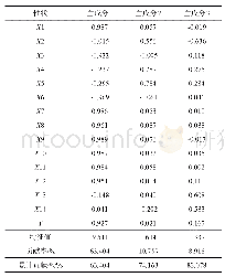 表5 主成分性状的特征值、贡献率、累计贡献率