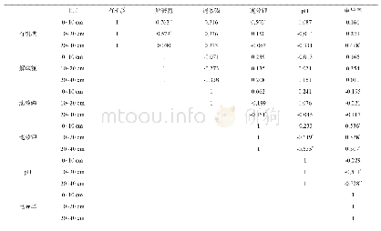 《表8 土壤理化性质间的Pearson相关系数》