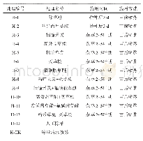 《表2 蚕豆田除草剂试验设计》