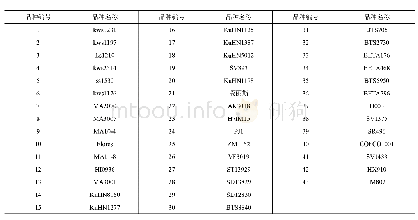 表1 不同甜菜品种名称及编号