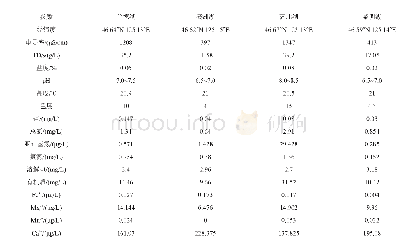 表1 不同取样地点理化参数