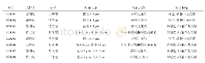 表2 8株微藻的形态学特征