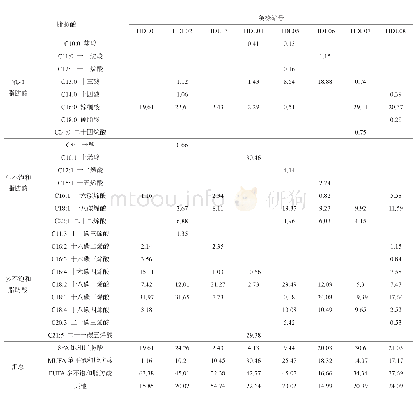 表4 8株微藻脂肪酸组分