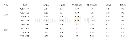 表2 水稻物候期调查表（月.日）