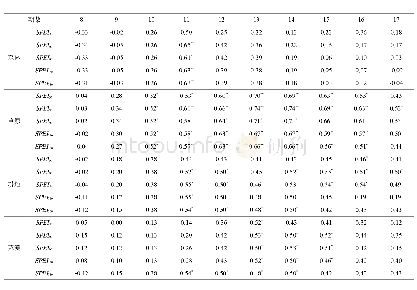 表2 2000—2017年内蒙古地区不同植被覆盖下SPEI与VCI的相关系数