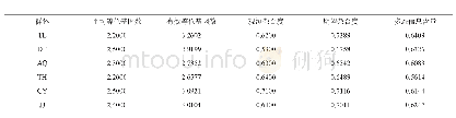 表3 鳜6个群体基于微卫星的遗传多样性参数