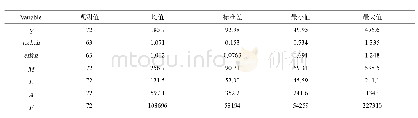 表1 变量的统计描述：贵州农业全要素生产率及其对农业经济增长的影响