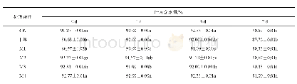 表2 褪黑素对不同天数干旱胁迫下叶片含水量的影响