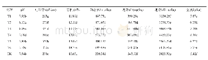 表2 不同处理对土壤养分影响