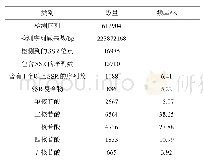 表1 甜叶菊中SSR位点的分布