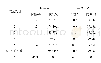 表9 不同试验处理组杂草调查结果