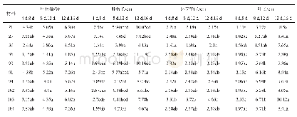 表2 宁夏灌区白粒春小麦萌发期抗旱指标的差异