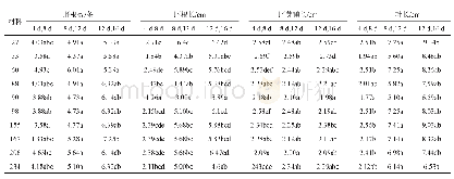 表4 宁夏雨养区白粒春小麦萌发期抗旱指标的差异