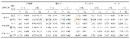 表5 宁夏灌区和雨养区春小麦萌发期抗性指标2个处理间差异